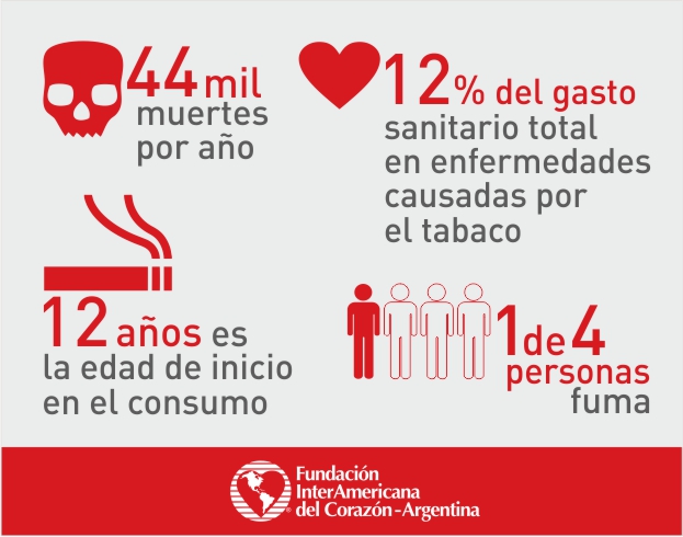 Argentina es uno de los pocos países del mundo que no ratificó un tratado internacional para prevenir el tabaquismo